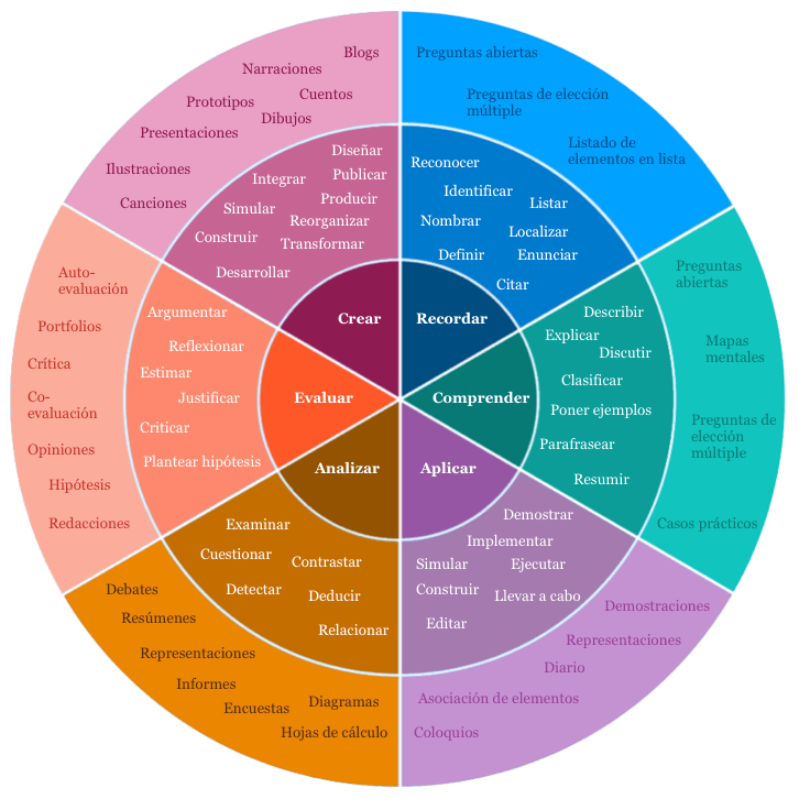 Ruleta de la taxonomía de Bloom